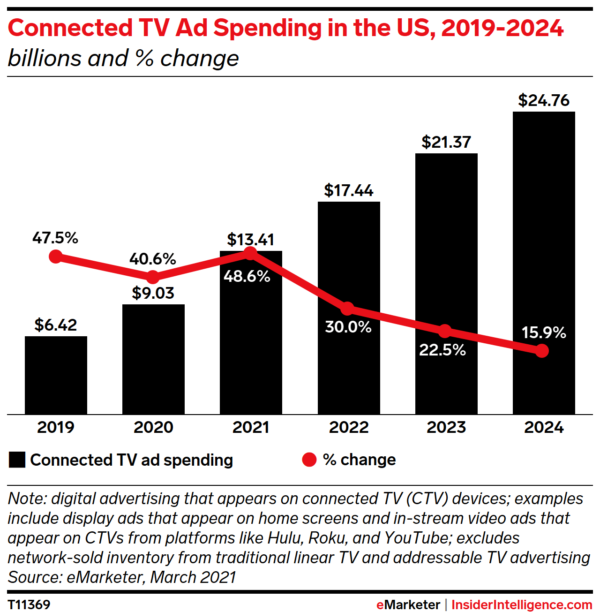 Programmatic advertising_4_Connected TV Ad Spend.png